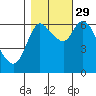 Tide chart for Columbia River, Svensen, Oregon on 2021/10/29