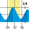 Tide chart for Columbia River, Svensen, Oregon on 2021/11/14