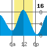Tide chart for Columbia River, Svensen, Oregon on 2021/11/16