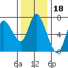 Tide chart for Columbia River, Svensen, Oregon on 2021/11/18
