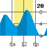Tide chart for Columbia River, Svensen, Oregon on 2021/11/20