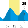 Tide chart for Columbia River, Svensen, Oregon on 2021/11/28