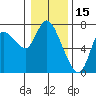 Tide chart for Settlers Point, Oregon on 2022/01/15