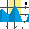 Tide chart for Settlers Point, Oregon on 2022/01/16