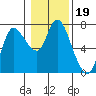 Tide chart for Settlers Point, Oregon on 2022/01/19
