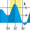 Tide chart for Settlers Point, Oregon on 2022/01/1