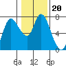 Tide chart for Settlers Point, Oregon on 2022/01/20
