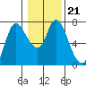 Tide chart for Settlers Point, Oregon on 2022/01/21