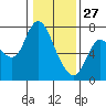 Tide chart for Settlers Point, Oregon on 2022/01/27