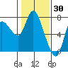 Tide chart for Settlers Point, Oregon on 2022/01/30