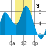 Tide chart for Settlers Point, Oregon on 2022/01/3