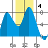 Tide chart for Settlers Point, Oregon on 2022/01/4