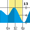 Tide chart for Columbia River, Svensen, Oregon on 2022/02/13