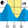 Tide chart for Columbia River, Svensen, Oregon on 2022/03/10