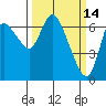 Tide chart for Columbia River, Svensen, Oregon on 2022/03/14