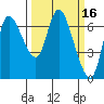Tide chart for Columbia River, Svensen, Oregon on 2022/03/16