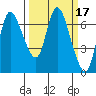 Tide chart for Columbia River, Svensen, Oregon on 2022/03/17