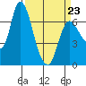 Tide chart for Columbia River, Svensen, Oregon on 2022/03/23