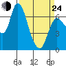 Tide chart for Columbia River, Svensen, Oregon on 2022/03/24