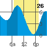 Tide chart for Columbia River, Svensen, Oregon on 2022/03/26