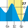 Tide chart for Columbia River, Svensen, Oregon on 2022/03/27