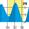 Tide chart for Columbia River, Svensen, Oregon on 2022/03/29