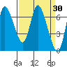 Tide chart for Columbia River, Svensen, Oregon on 2022/03/30