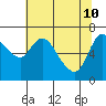 Tide chart for Columbia River, Svensen, Oregon on 2022/05/10