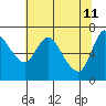 Tide chart for Columbia River, Svensen, Oregon on 2022/05/11