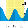 Tide chart for Columbia River, Svensen, Oregon on 2022/05/13