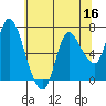 Tide chart for Columbia River, Svensen, Oregon on 2022/05/16