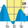 Tide chart for Columbia River, Svensen, Oregon on 2022/05/18