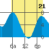 Tide chart for Columbia River, Svensen, Oregon on 2022/05/21