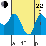 Tide chart for Columbia River, Svensen, Oregon on 2022/05/22
