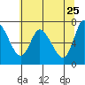 Tide chart for Columbia River, Svensen, Oregon on 2022/05/25