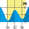 Tide chart for Columbia River, Svensen, Oregon on 2022/05/26