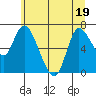 Tide chart for Settlers Point, Oregon on 2022/06/19