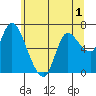Tide chart for Settlers Point, Oregon on 2022/06/1