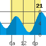 Tide chart for Settlers Point, Oregon on 2022/06/21
