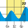 Tide chart for Settlers Point, Oregon on 2022/06/22