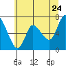 Tide chart for Settlers Point, Oregon on 2022/06/24