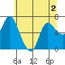Tide chart for Settlers Point, Oregon on 2022/06/2