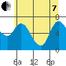 Tide chart for Settlers Point, Oregon on 2022/06/7