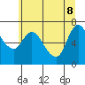 Tide chart for Settlers Point, Oregon on 2022/06/8