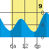 Tide chart for Settlers Point, Oregon on 2022/06/9