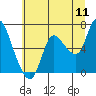 Tide chart for Columbia River, Svensen, Oregon on 2022/07/11