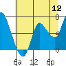 Tide chart for Columbia River, Svensen, Oregon on 2022/07/12