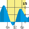 Tide chart for Columbia River, Svensen, Oregon on 2022/07/15
