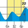Tide chart for Columbia River, Svensen, Oregon on 2022/07/22