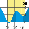 Tide chart for Columbia River, Svensen, Oregon on 2022/07/25